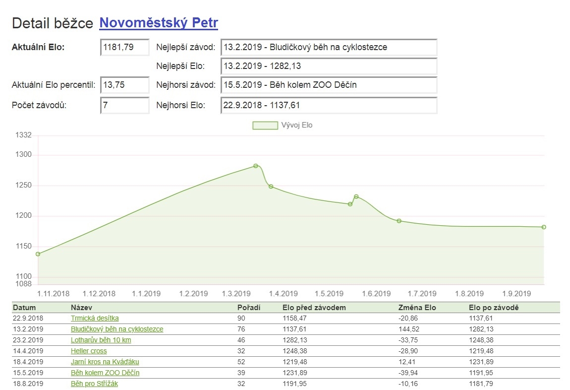 Elo statistiky a žebříčky